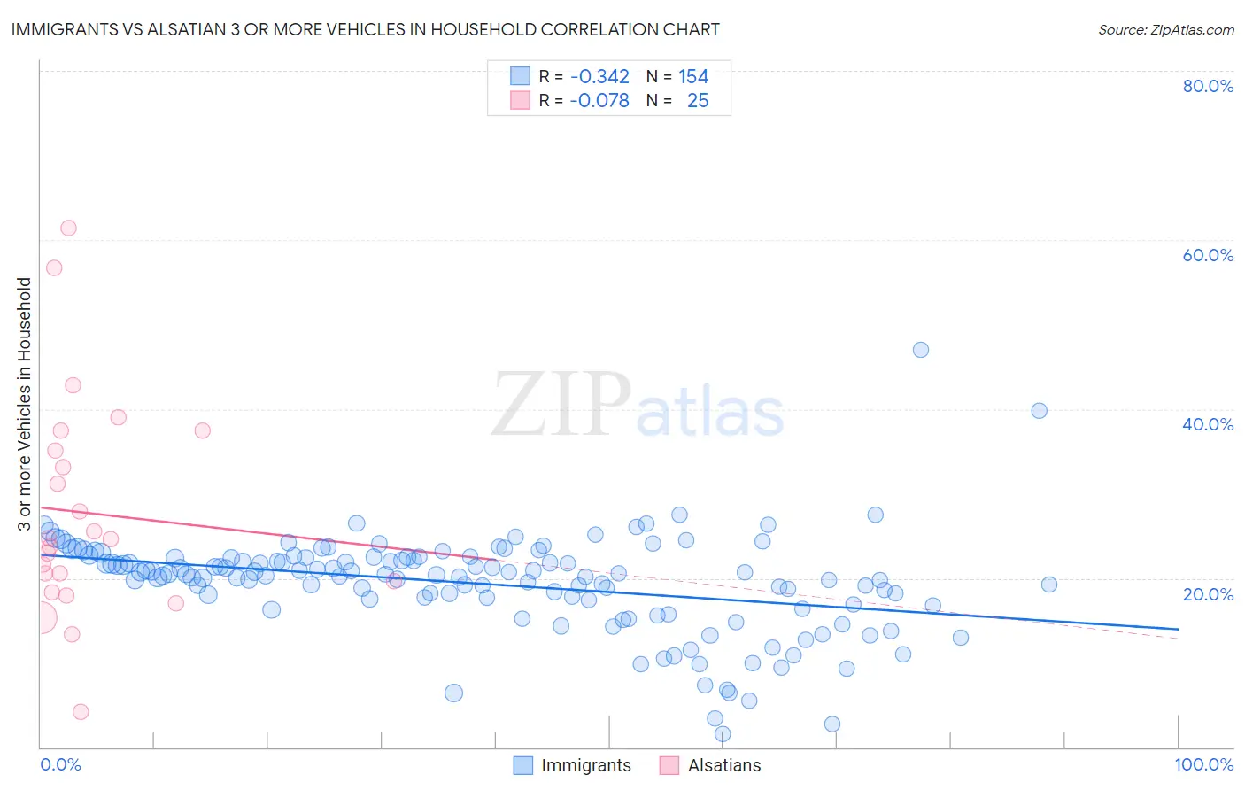Immigrants vs Alsatian 3 or more Vehicles in Household