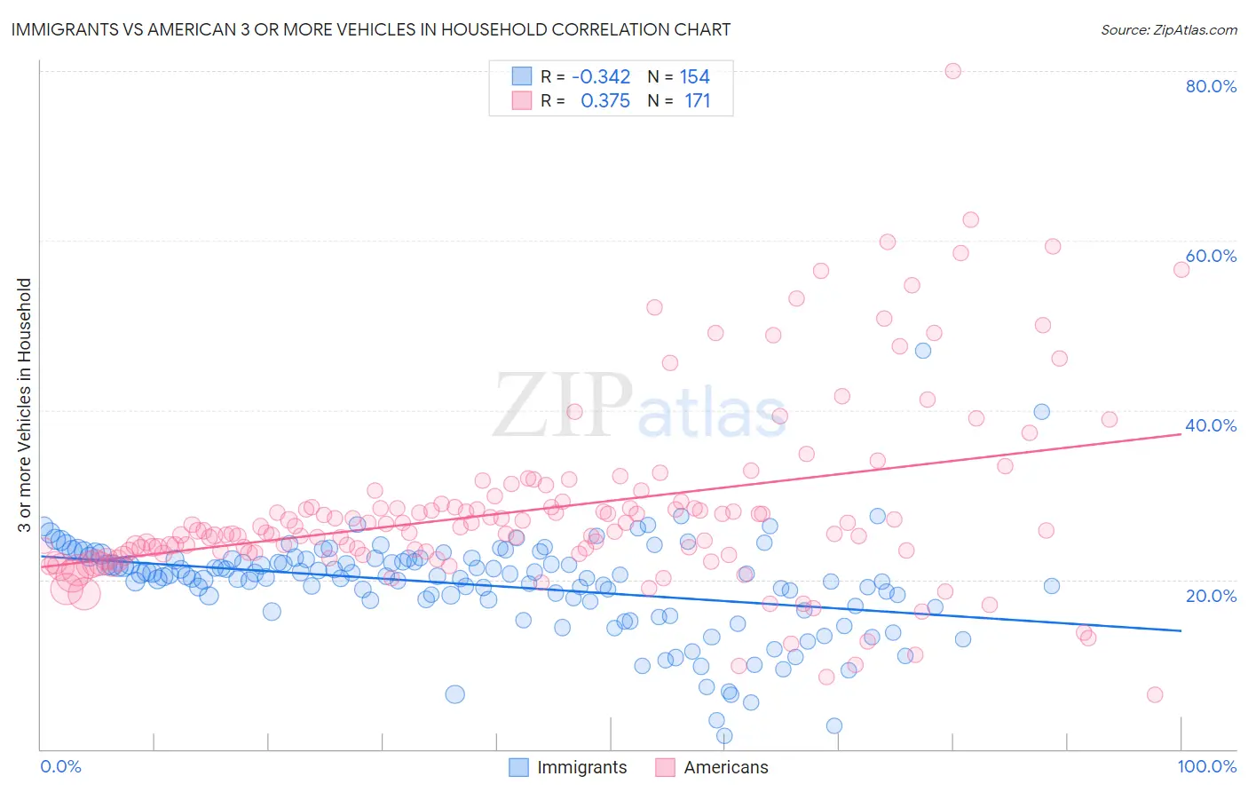 Immigrants vs American 3 or more Vehicles in Household