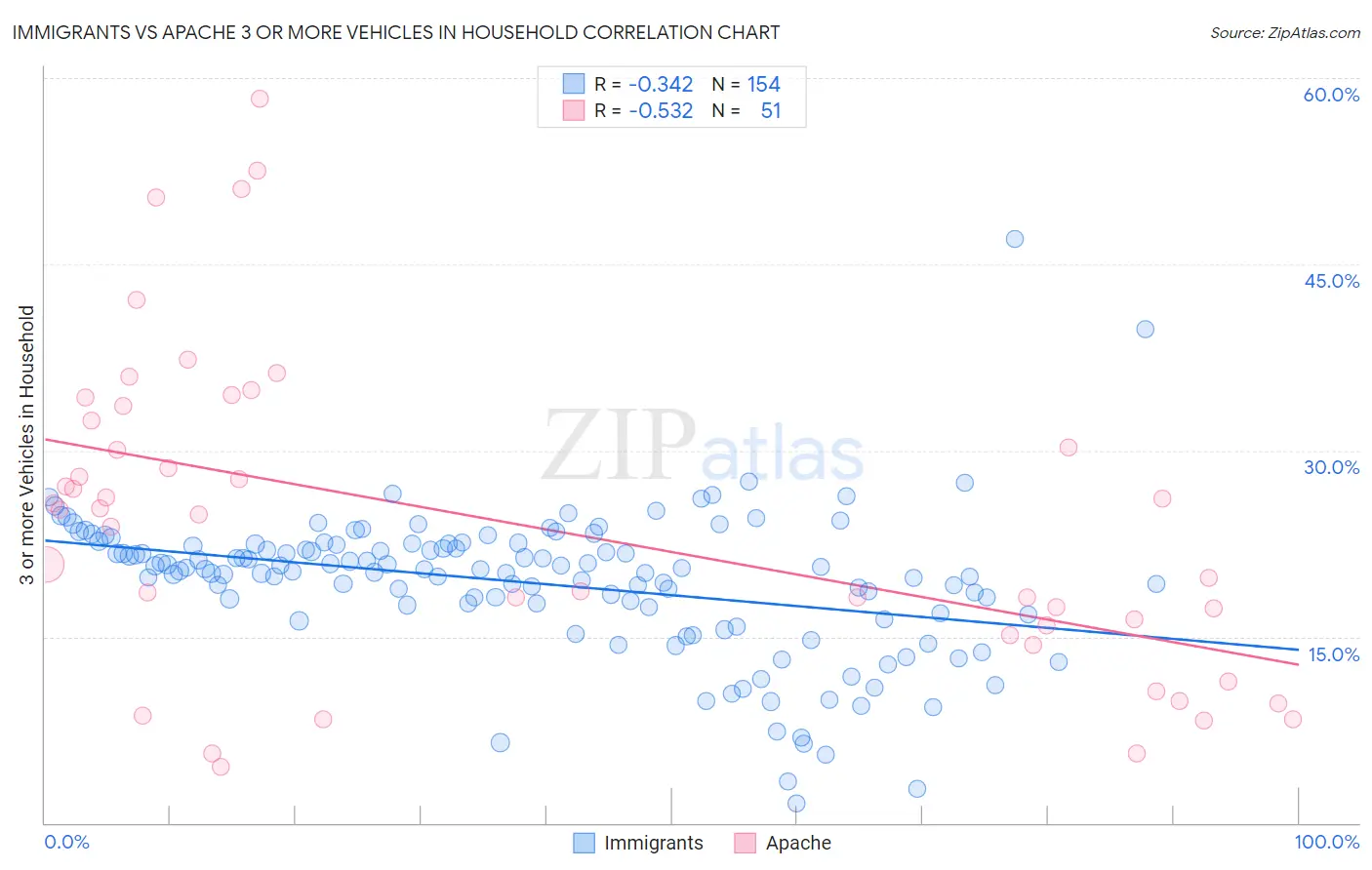 Immigrants vs Apache 3 or more Vehicles in Household