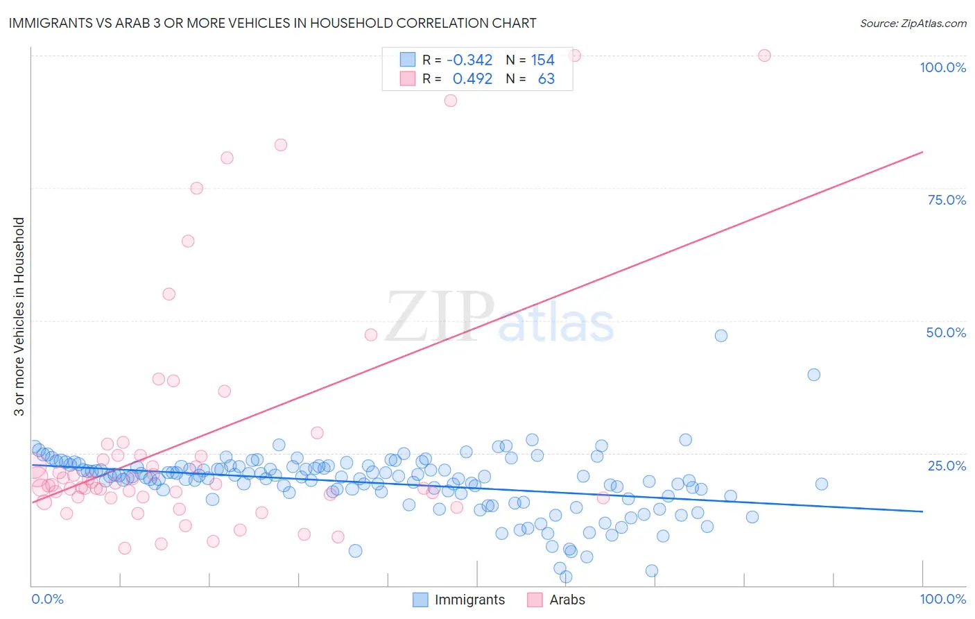 Immigrants vs Arab 3 or more Vehicles in Household