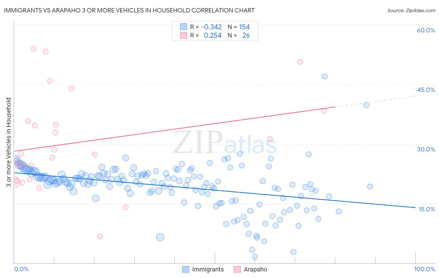 Immigrants vs Arapaho 3 or more Vehicles in Household
