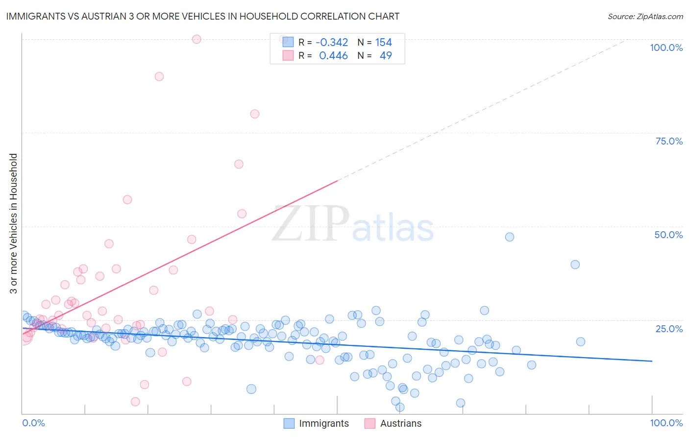 Immigrants vs Austrian 3 or more Vehicles in Household