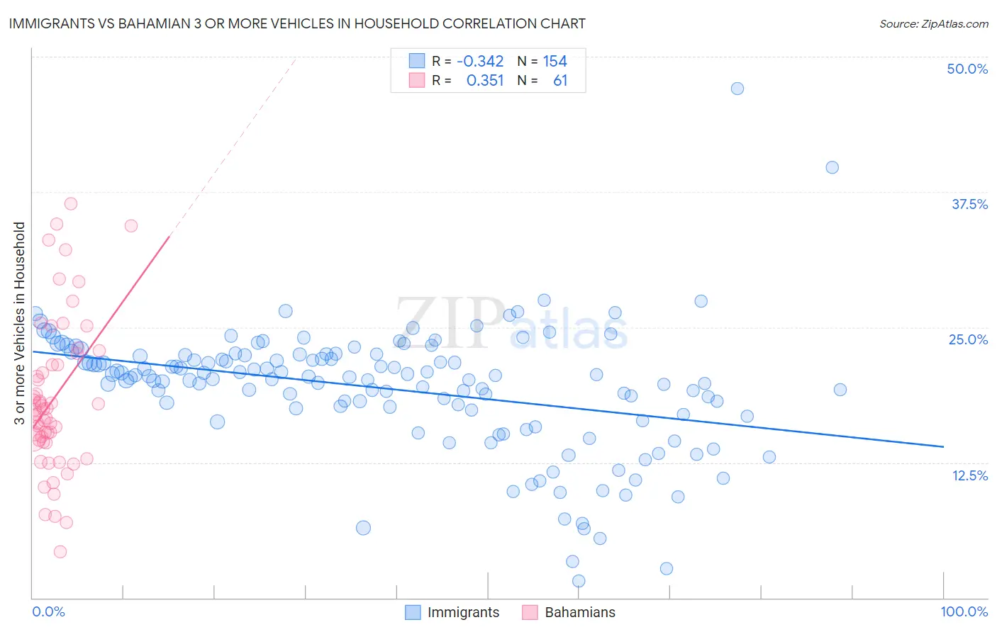 Immigrants vs Bahamian 3 or more Vehicles in Household