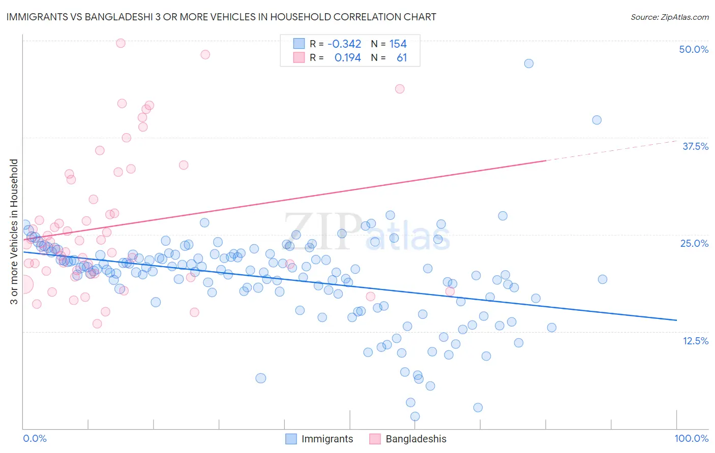 Immigrants vs Bangladeshi 3 or more Vehicles in Household