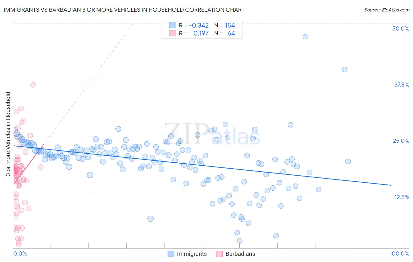 Immigrants vs Barbadian 3 or more Vehicles in Household