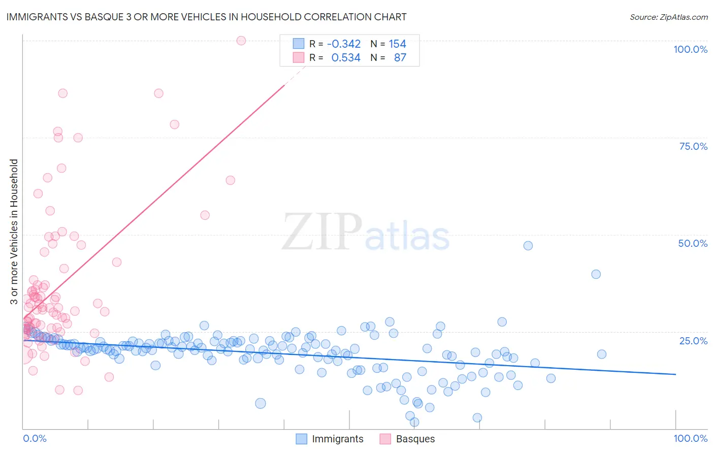 Immigrants vs Basque 3 or more Vehicles in Household