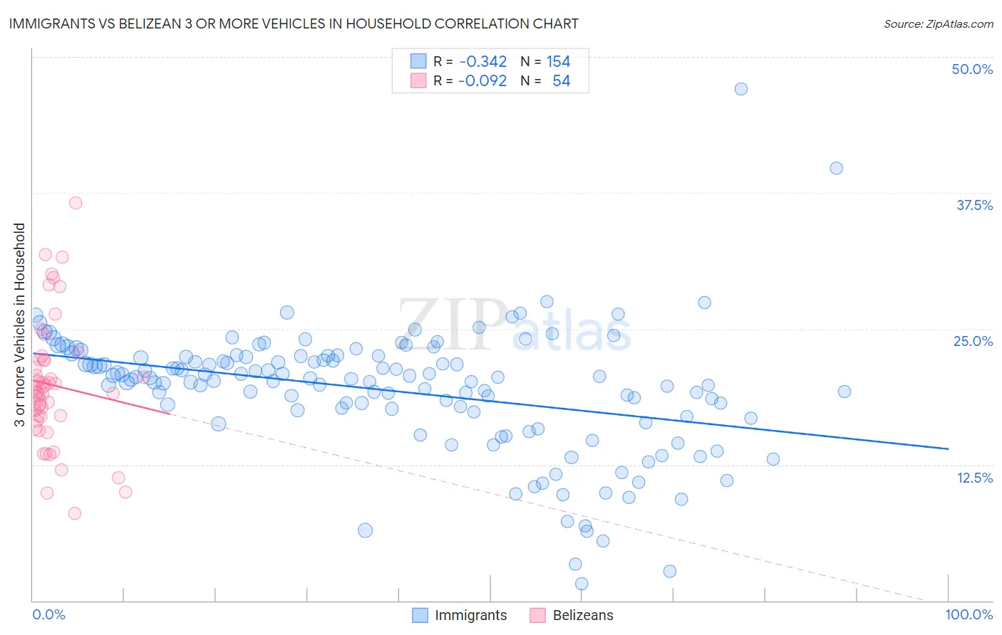 Immigrants vs Belizean 3 or more Vehicles in Household