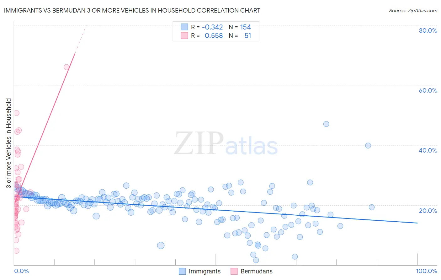 Immigrants vs Bermudan 3 or more Vehicles in Household