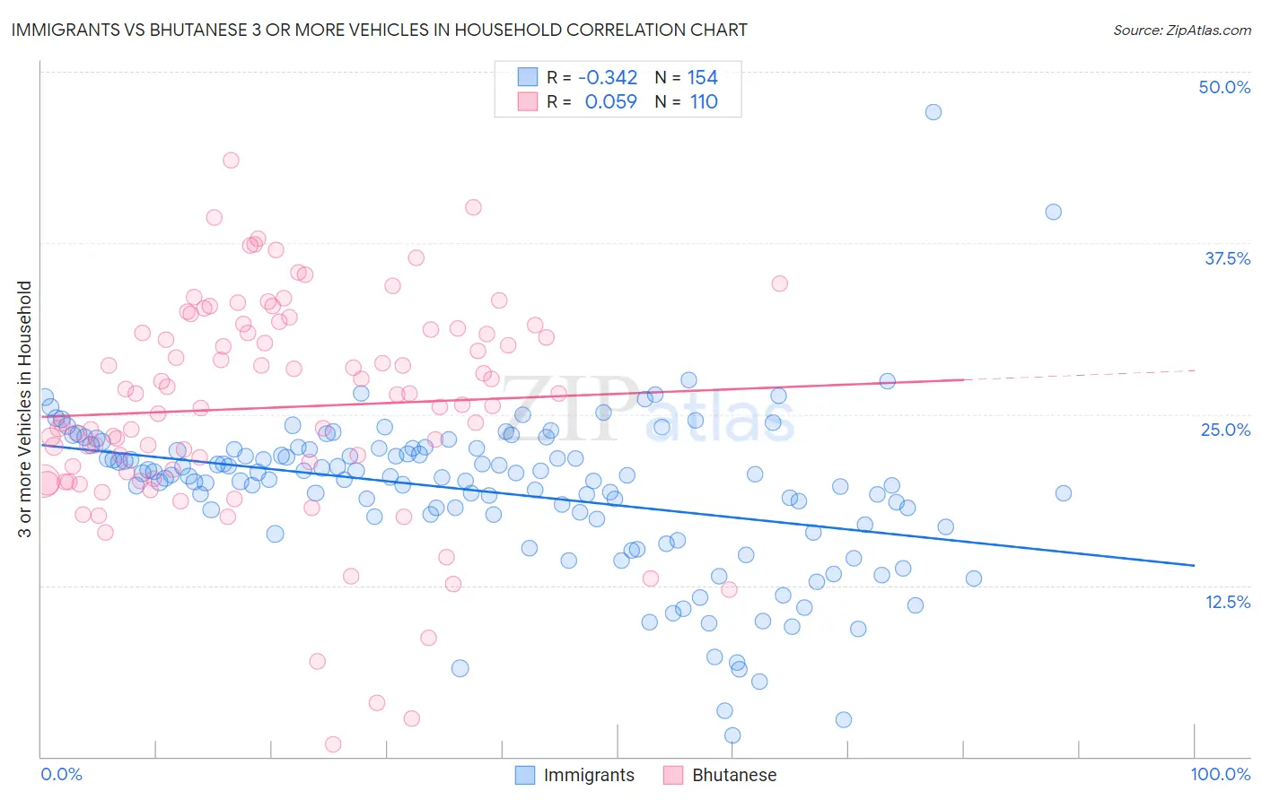 Immigrants vs Bhutanese 3 or more Vehicles in Household