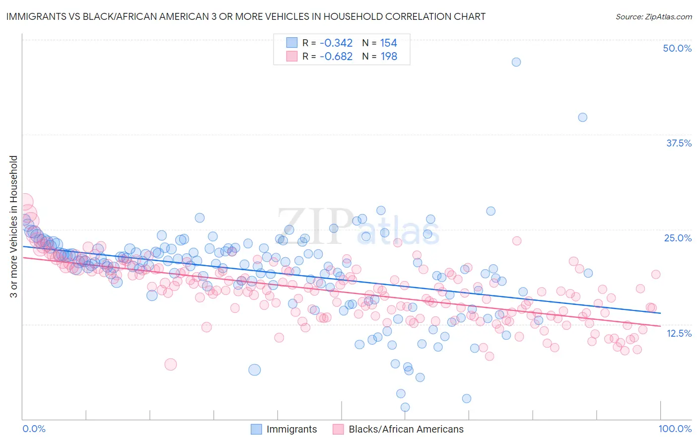 Immigrants vs Black/African American 3 or more Vehicles in Household