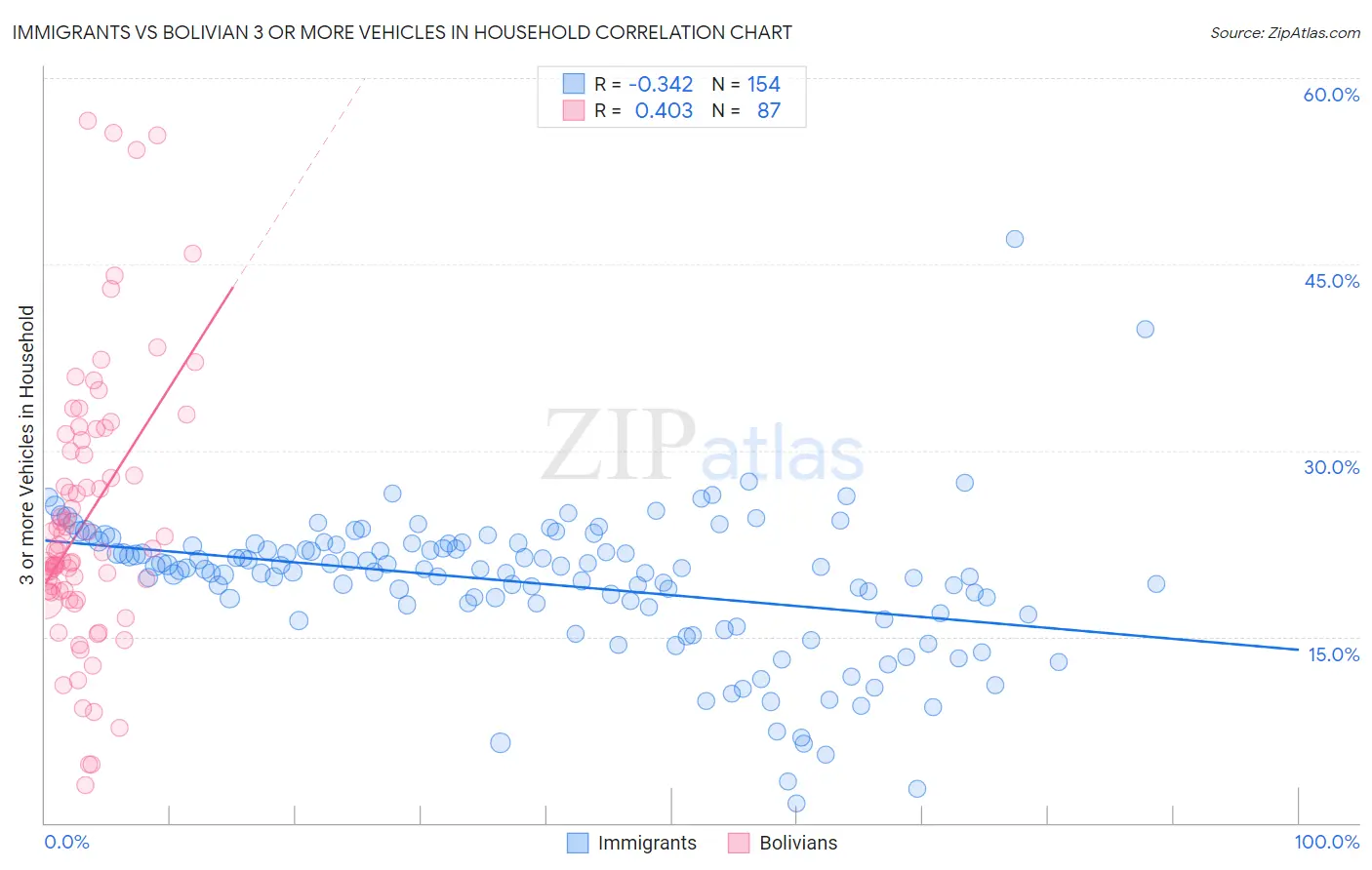 Immigrants vs Bolivian 3 or more Vehicles in Household