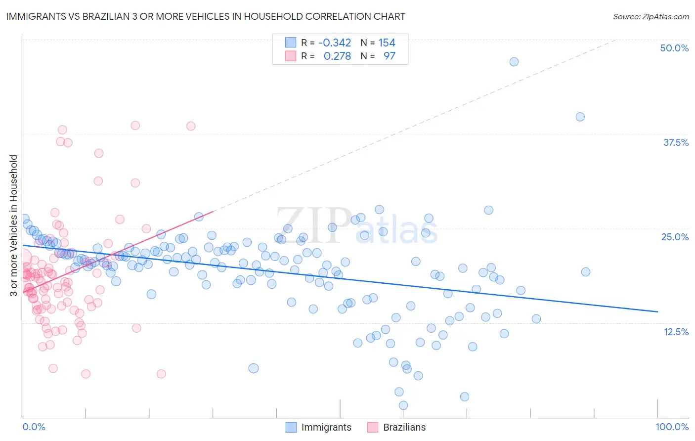 Immigrants vs Brazilian 3 or more Vehicles in Household