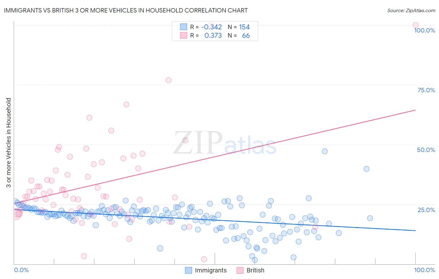 Immigrants vs British 3 or more Vehicles in Household