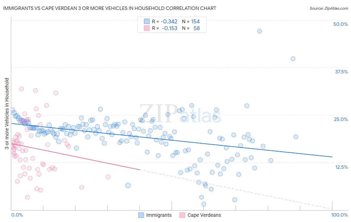 Immigrants vs Cape Verdean 3 or more Vehicles in Household