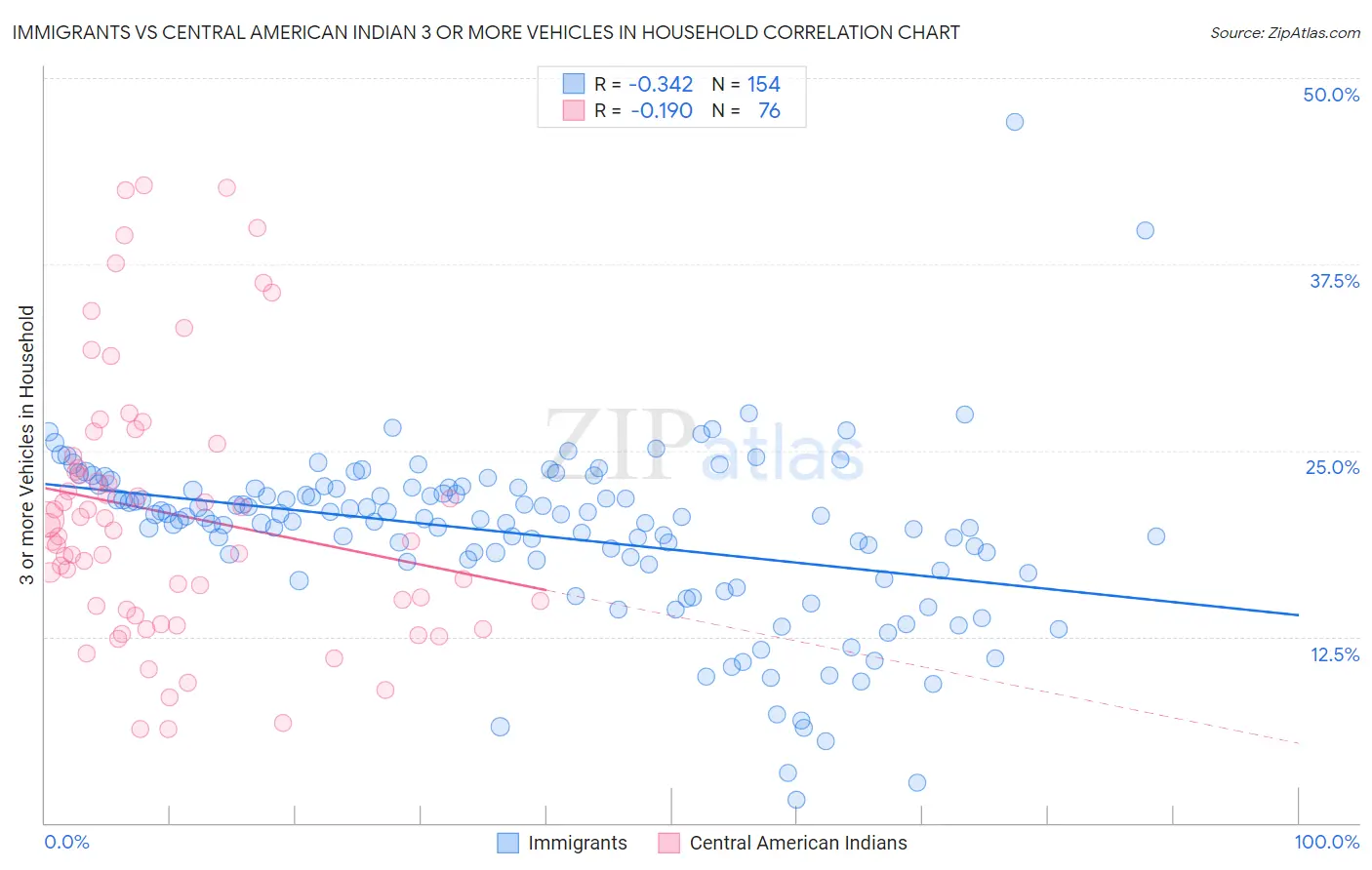 Immigrants vs Central American Indian 3 or more Vehicles in Household