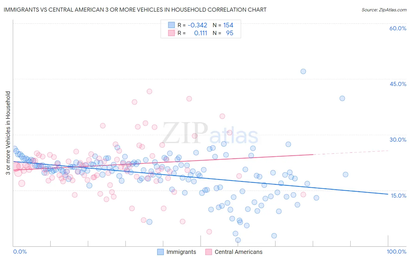 Immigrants vs Central American 3 or more Vehicles in Household