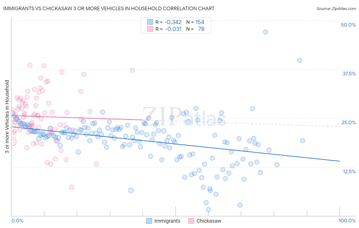 Immigrants vs Chickasaw 3 or more Vehicles in Household