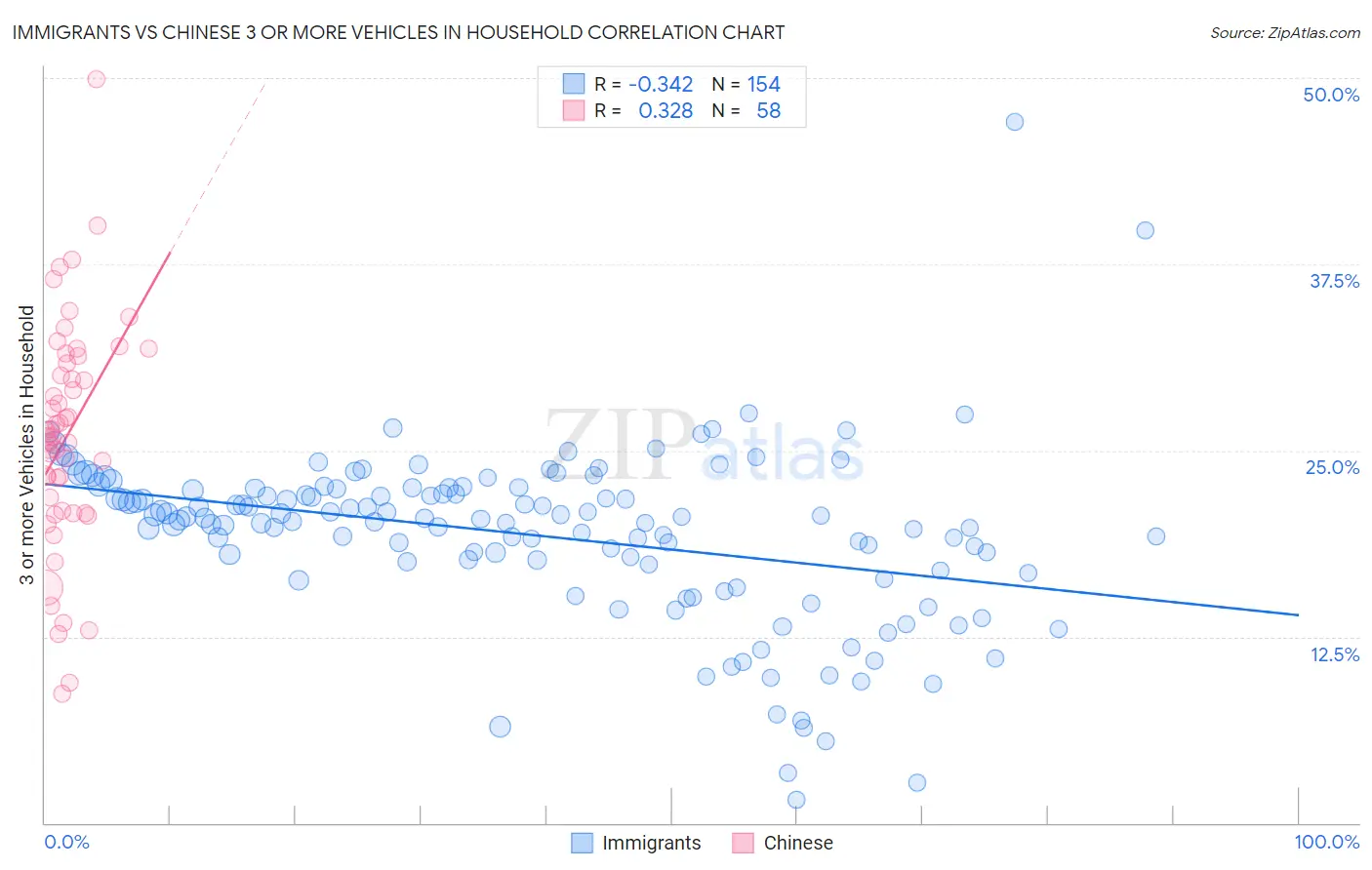 Immigrants vs Chinese 3 or more Vehicles in Household