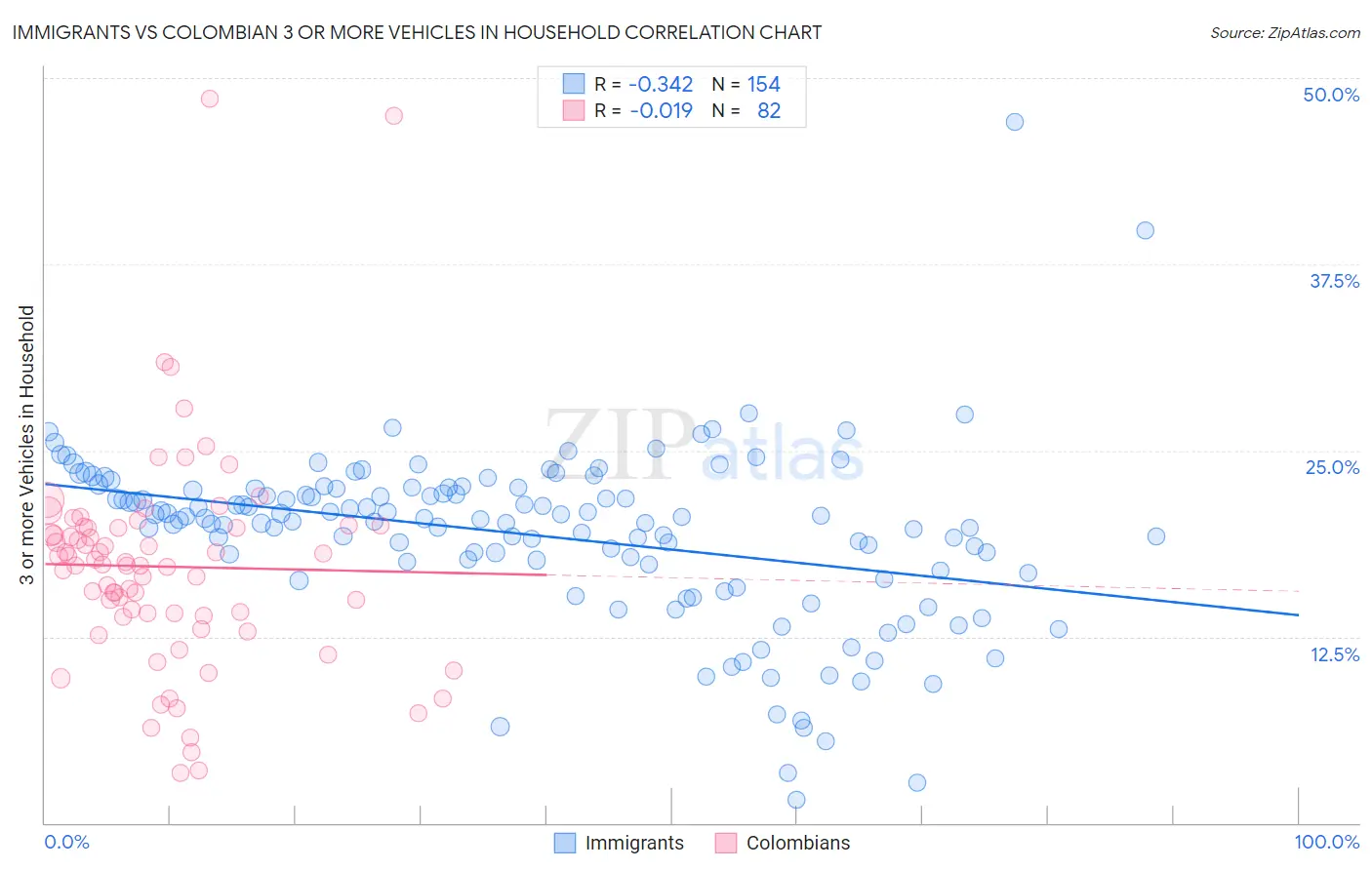 Immigrants vs Colombian 3 or more Vehicles in Household
