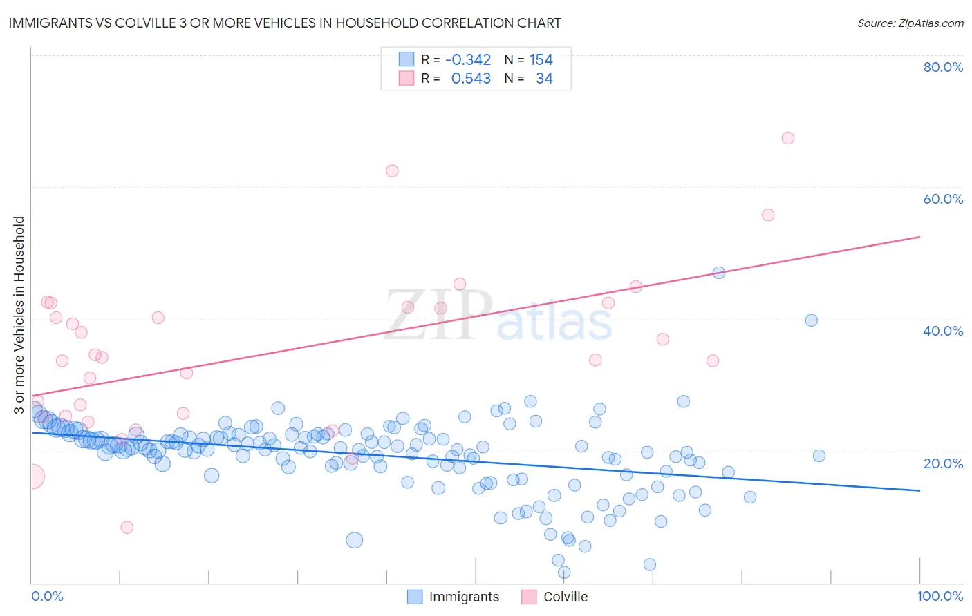 Immigrants vs Colville 3 or more Vehicles in Household