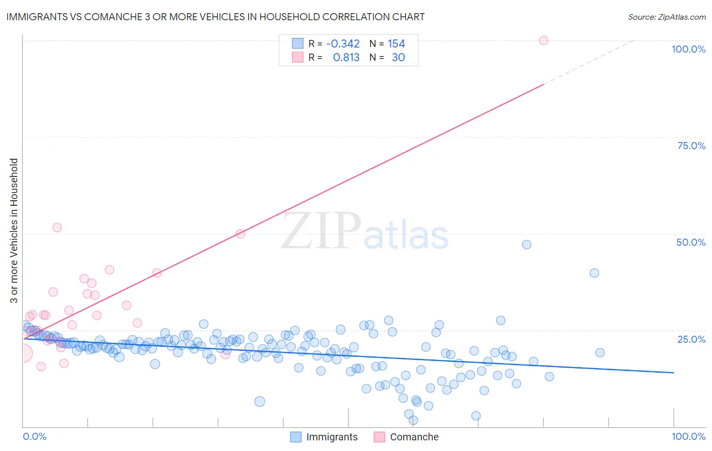 Immigrants vs Comanche 3 or more Vehicles in Household