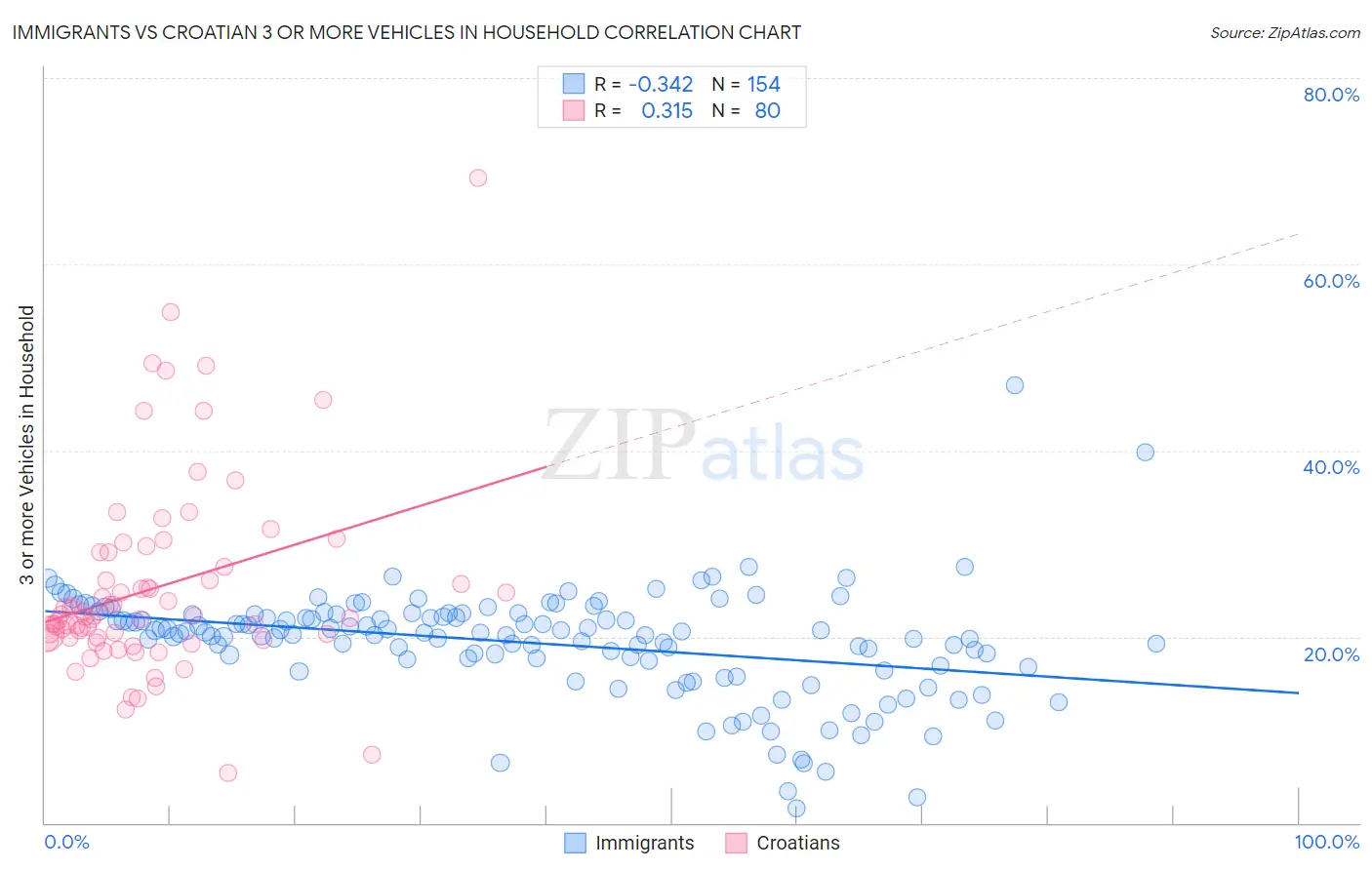 Immigrants vs Croatian 3 or more Vehicles in Household