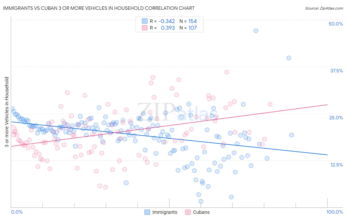 Immigrants vs Cuban 3 or more Vehicles in Household