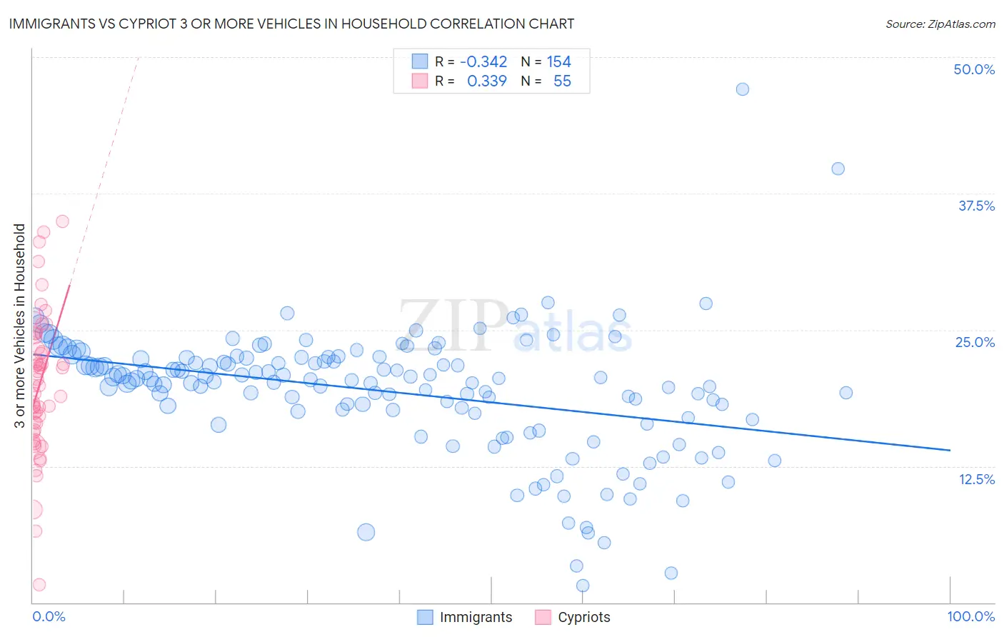 Immigrants vs Cypriot 3 or more Vehicles in Household