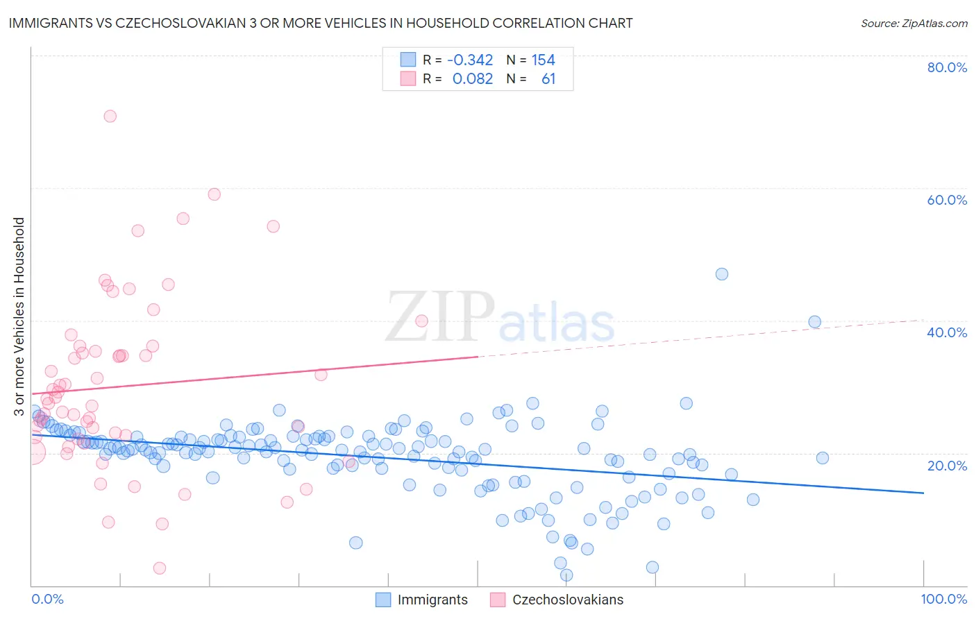 Immigrants vs Czechoslovakian 3 or more Vehicles in Household