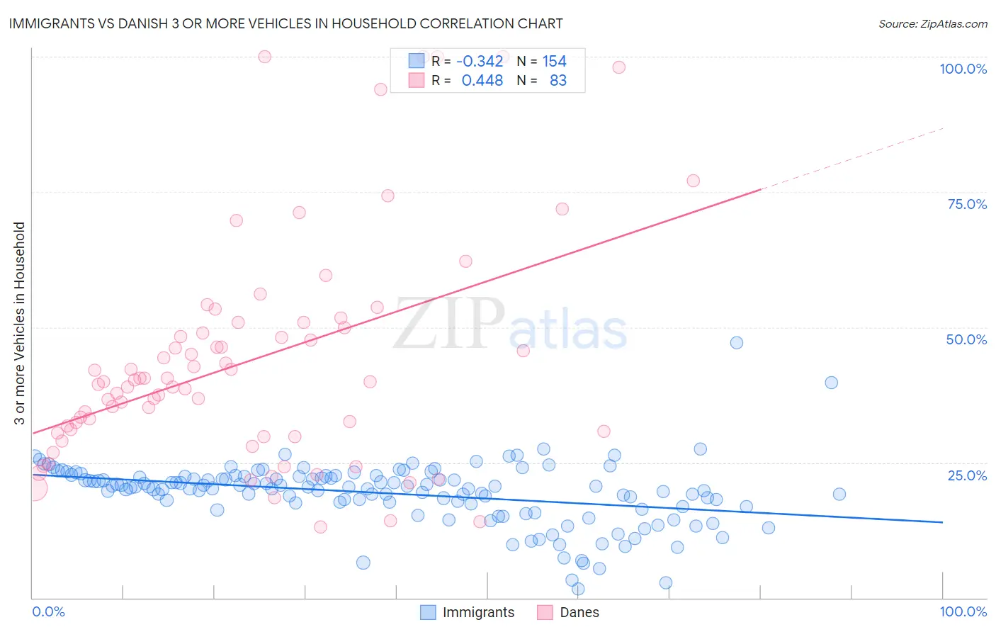 Immigrants vs Danish 3 or more Vehicles in Household