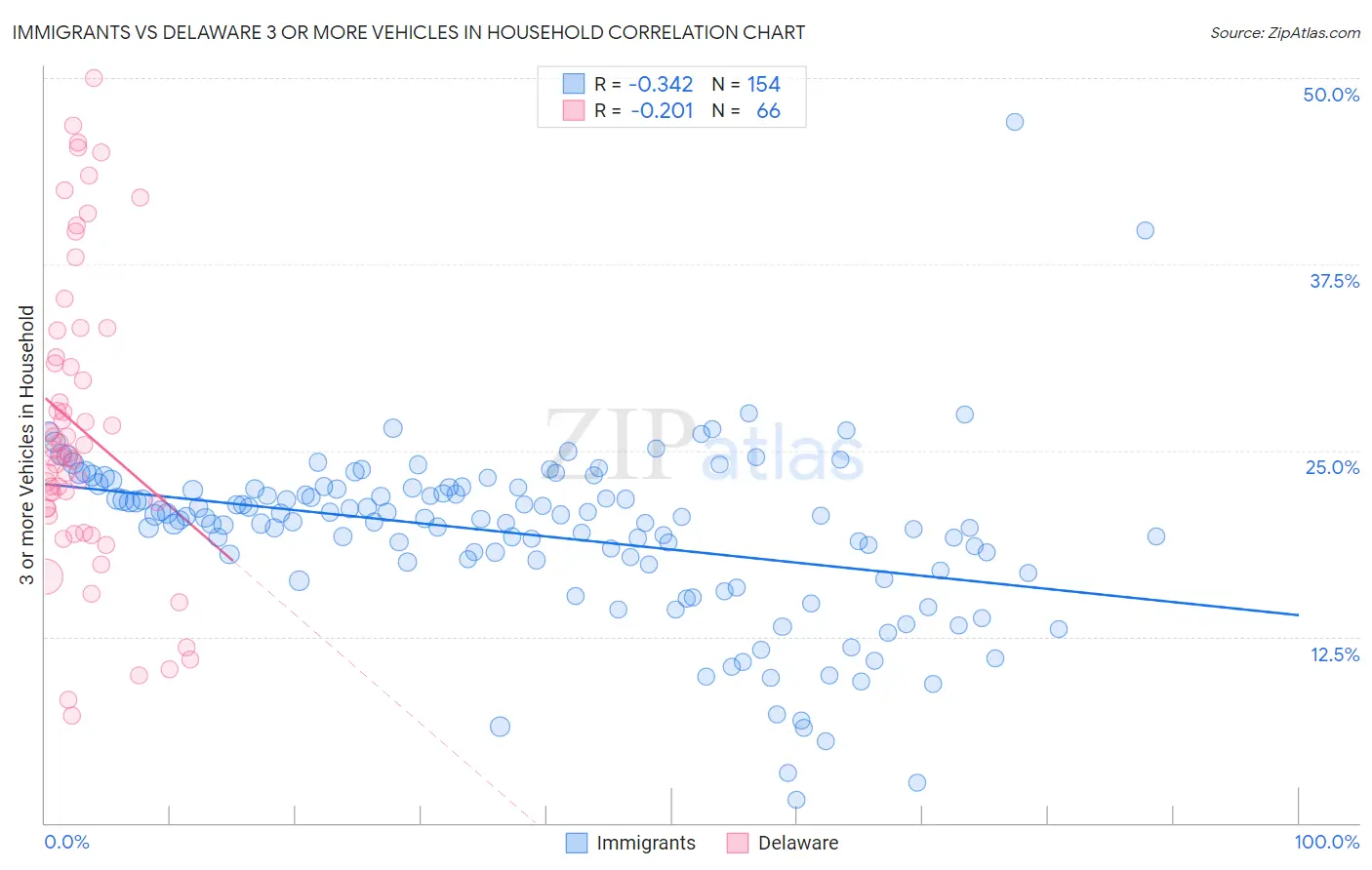Immigrants vs Delaware 3 or more Vehicles in Household