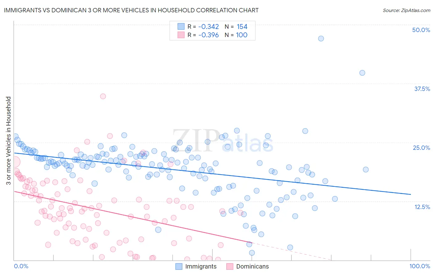 Immigrants vs Dominican 3 or more Vehicles in Household