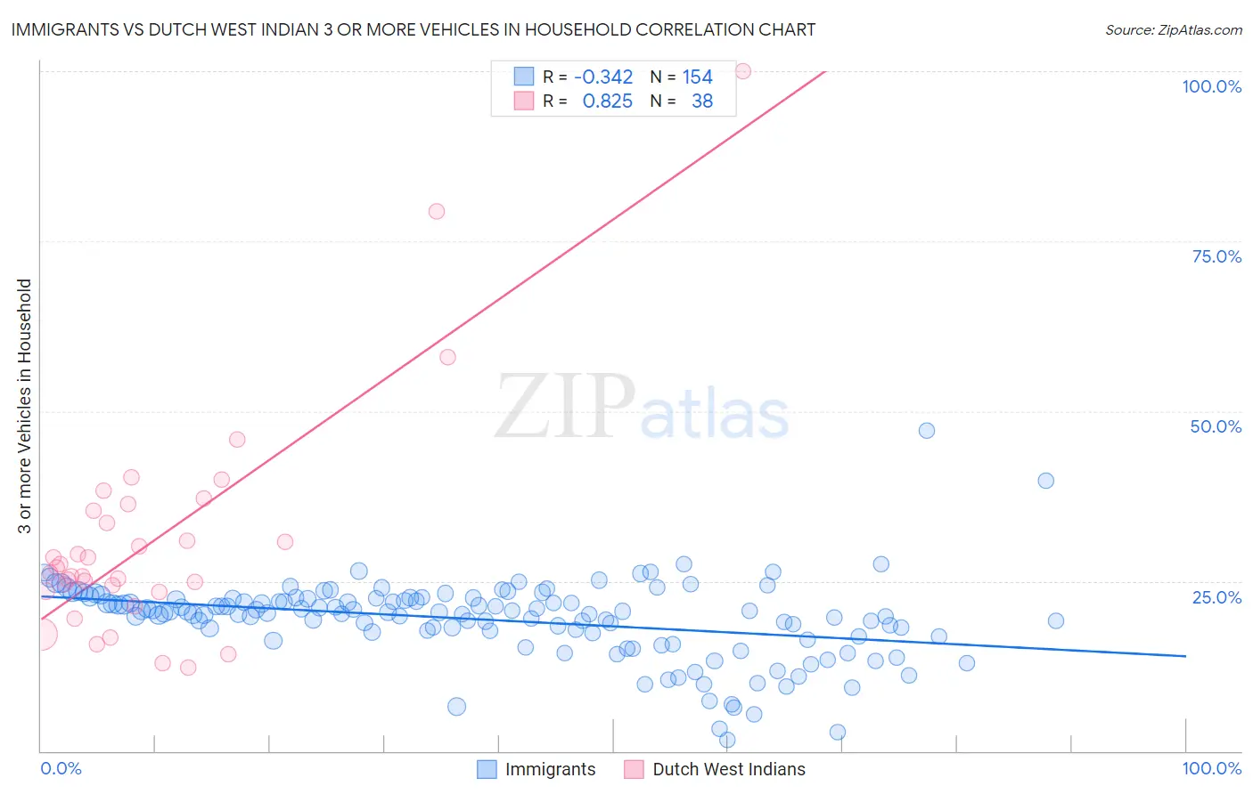 Immigrants vs Dutch West Indian 3 or more Vehicles in Household