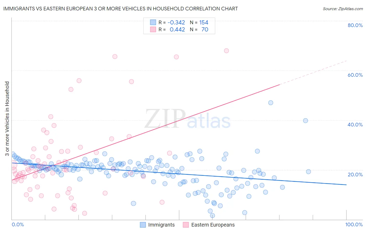 Immigrants vs Eastern European 3 or more Vehicles in Household