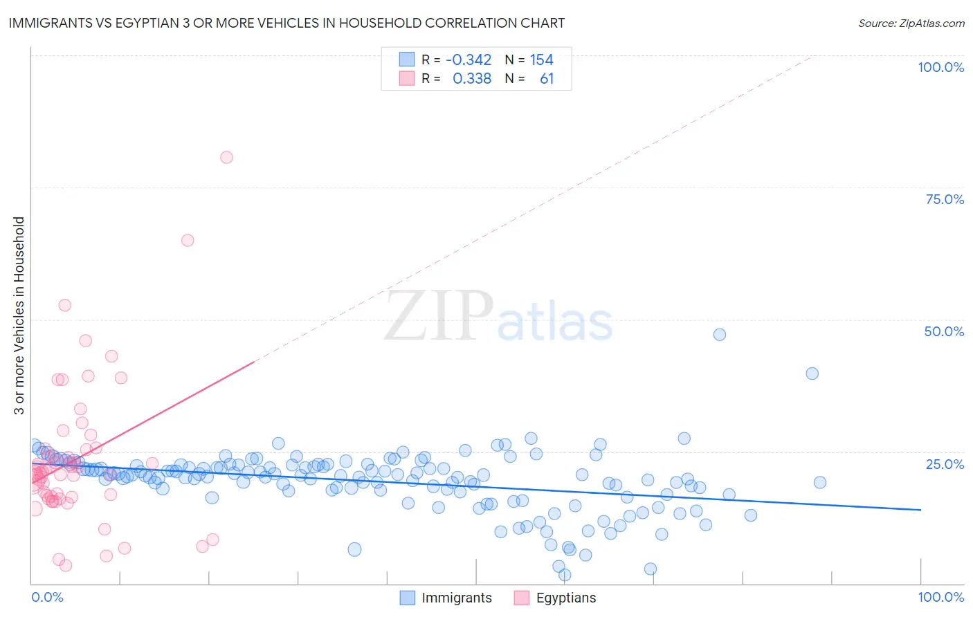 Immigrants vs Egyptian 3 or more Vehicles in Household
