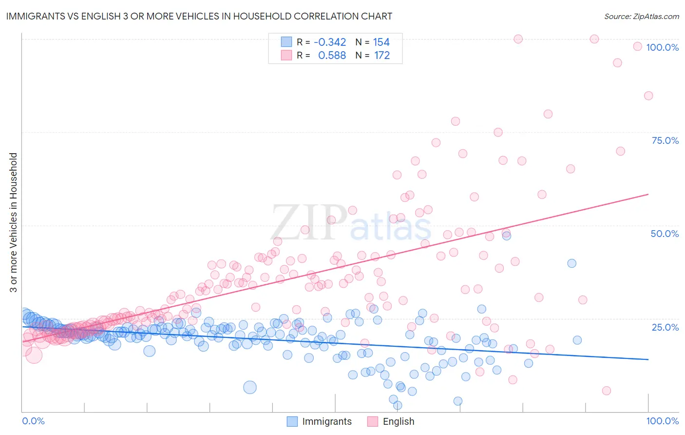 Immigrants vs English 3 or more Vehicles in Household
