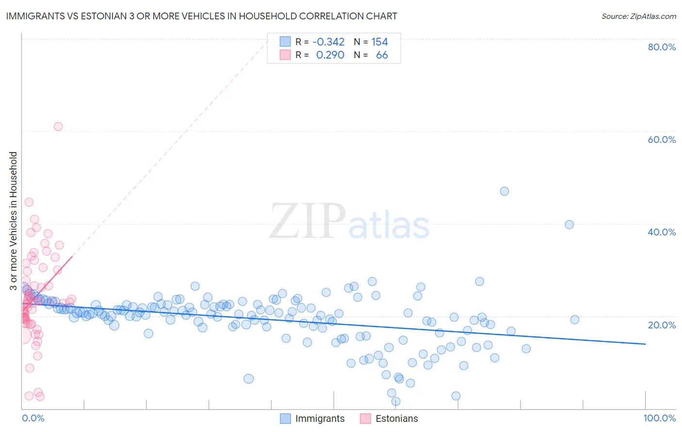 Immigrants vs Estonian 3 or more Vehicles in Household