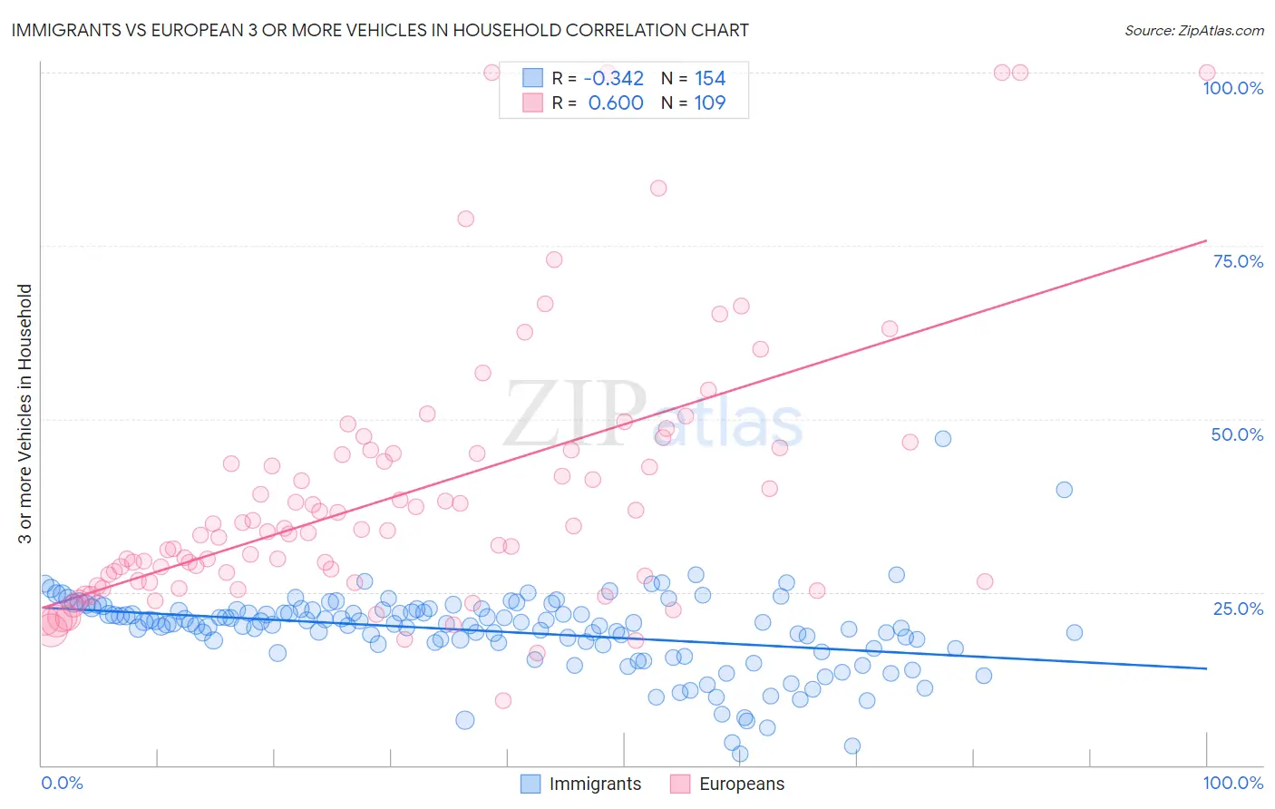 Immigrants vs European 3 or more Vehicles in Household