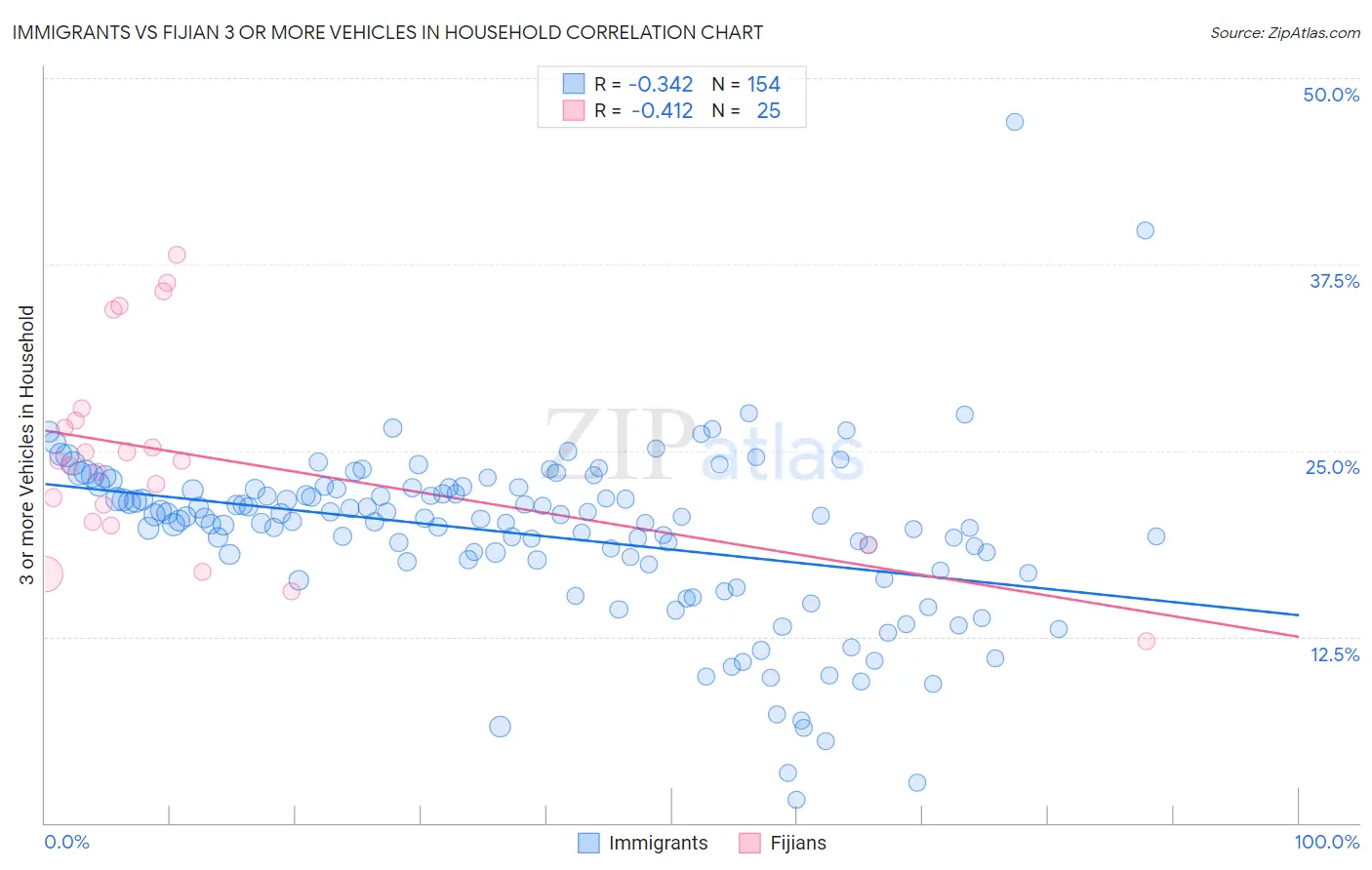 Immigrants vs Fijian 3 or more Vehicles in Household