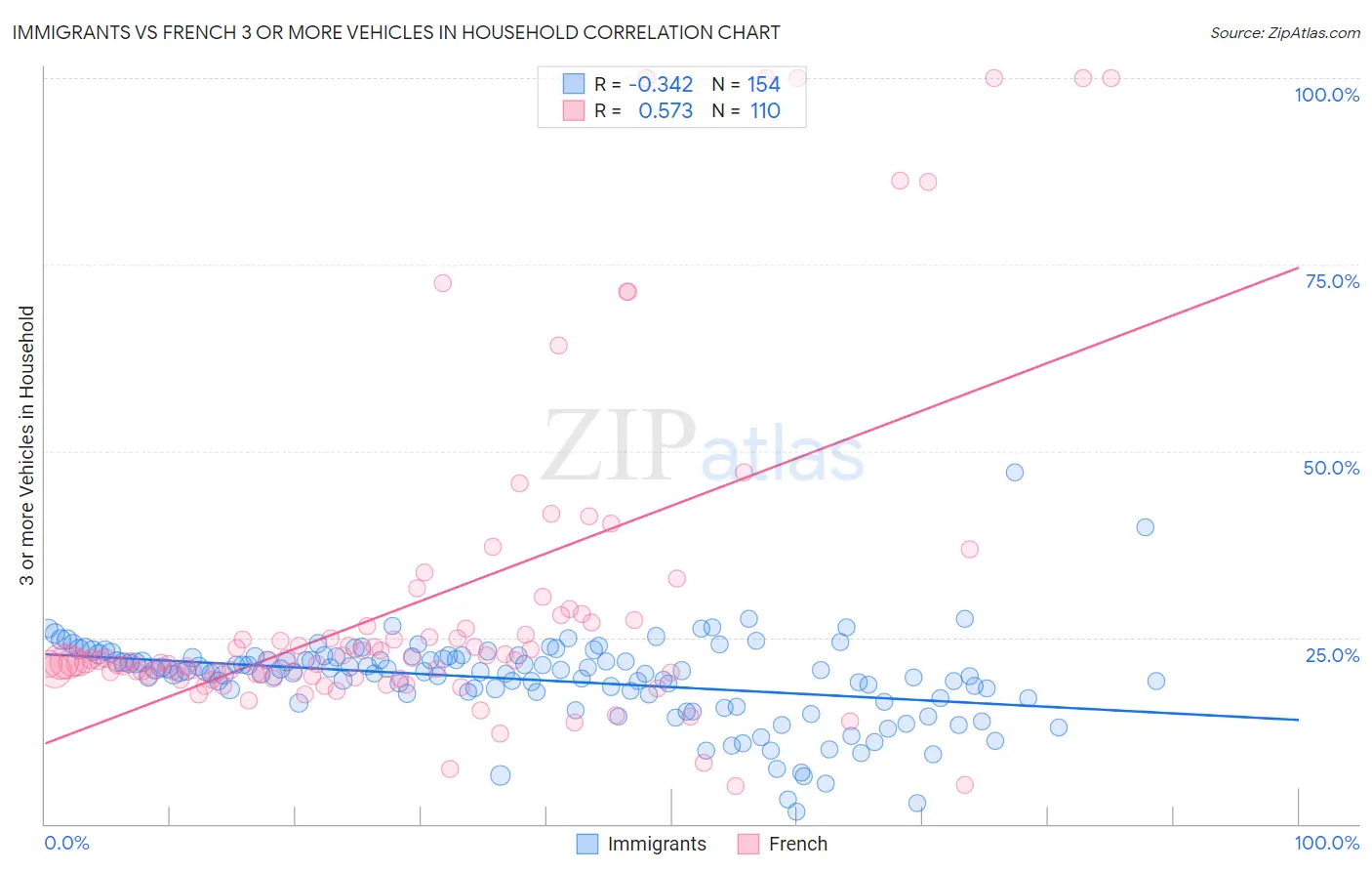 Immigrants vs French 3 or more Vehicles in Household
