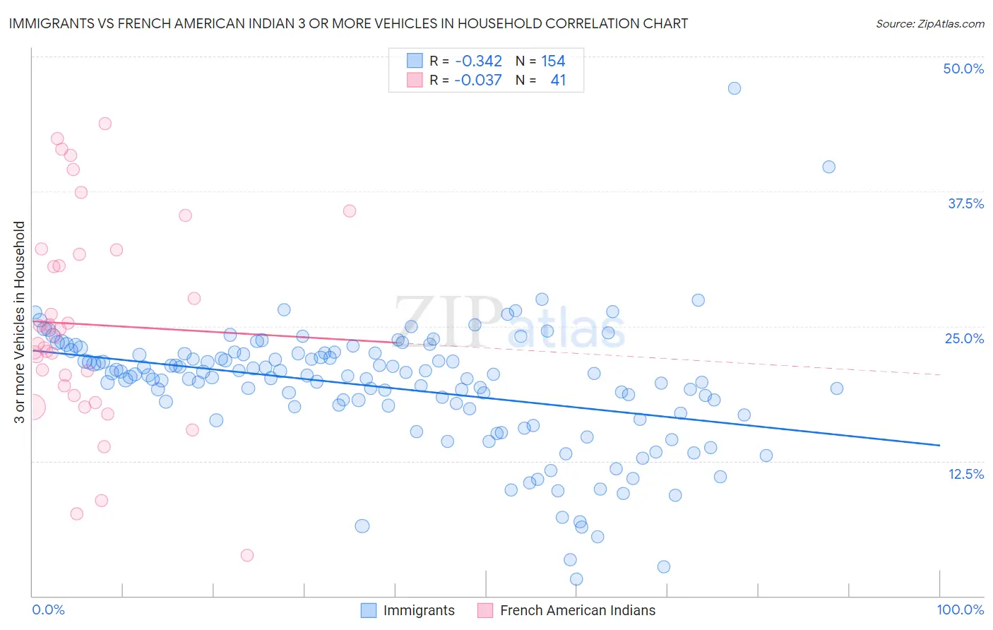 Immigrants vs French American Indian 3 or more Vehicles in Household