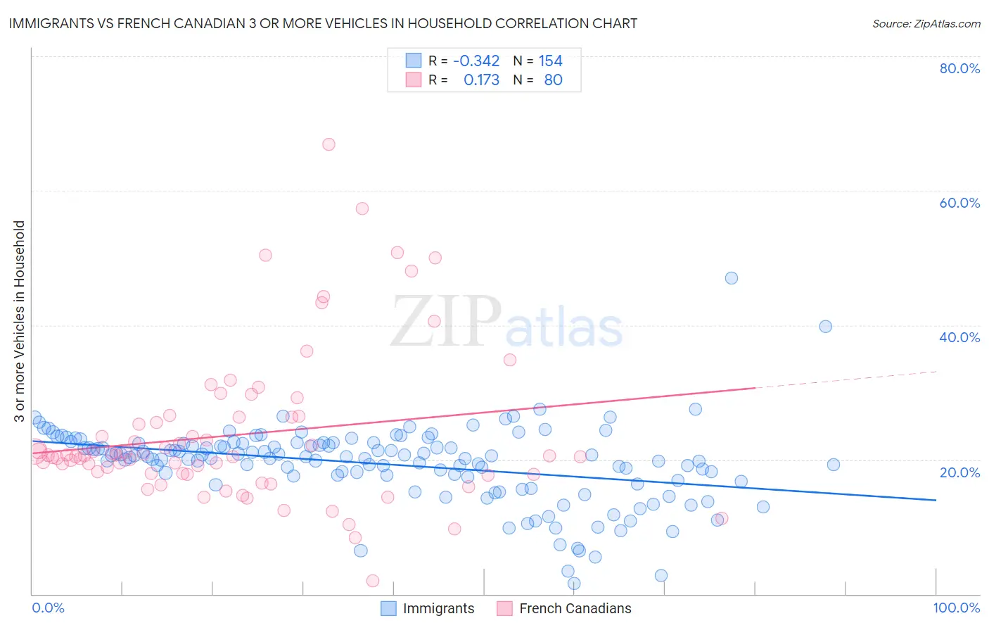 Immigrants vs French Canadian 3 or more Vehicles in Household