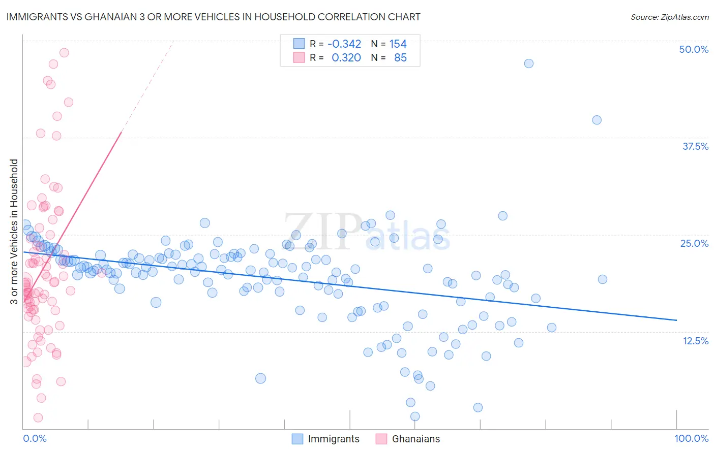 Immigrants vs Ghanaian 3 or more Vehicles in Household