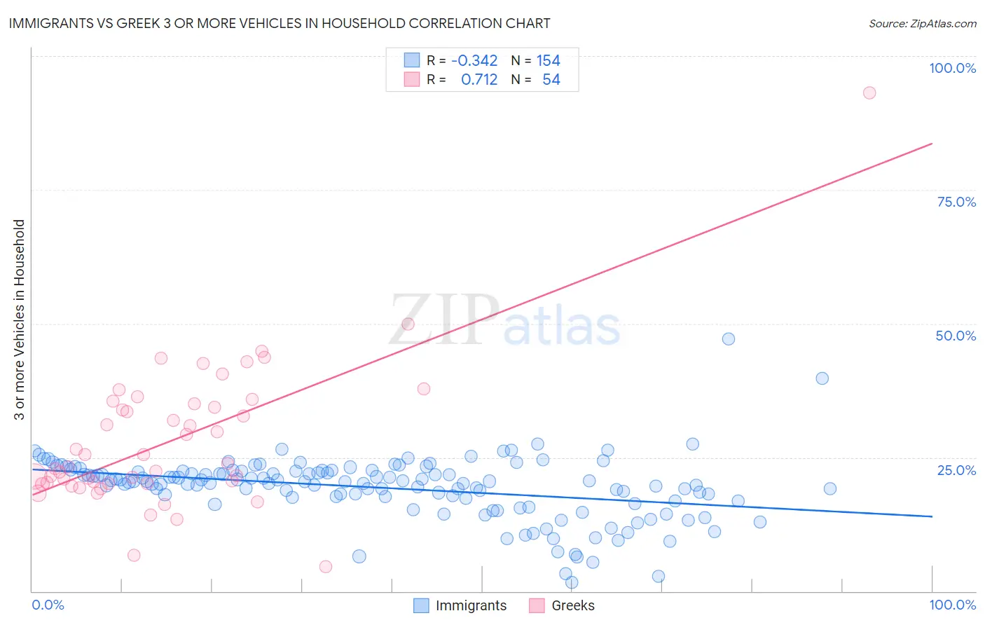 Immigrants vs Greek 3 or more Vehicles in Household