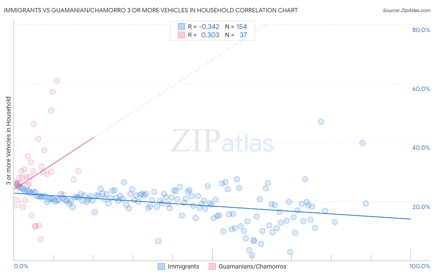 Immigrants vs Guamanian/Chamorro 3 or more Vehicles in Household