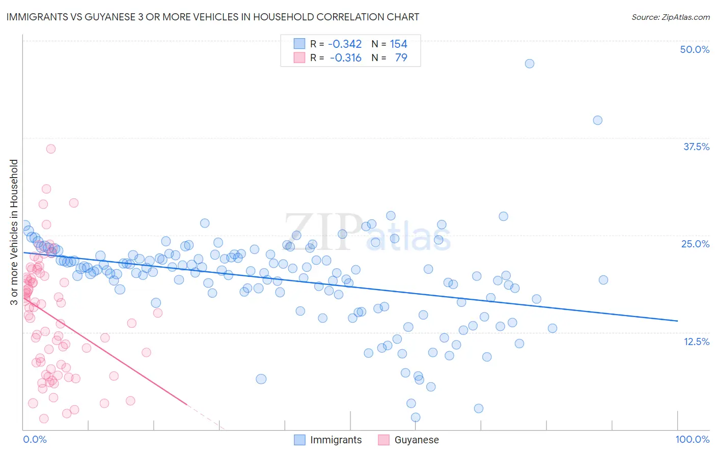 Immigrants vs Guyanese 3 or more Vehicles in Household