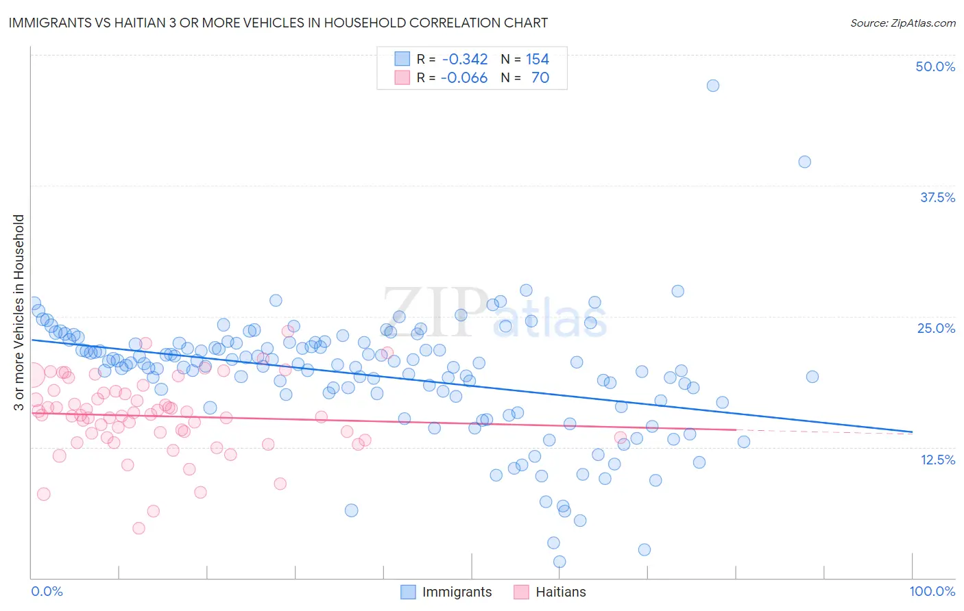 Immigrants vs Haitian 3 or more Vehicles in Household