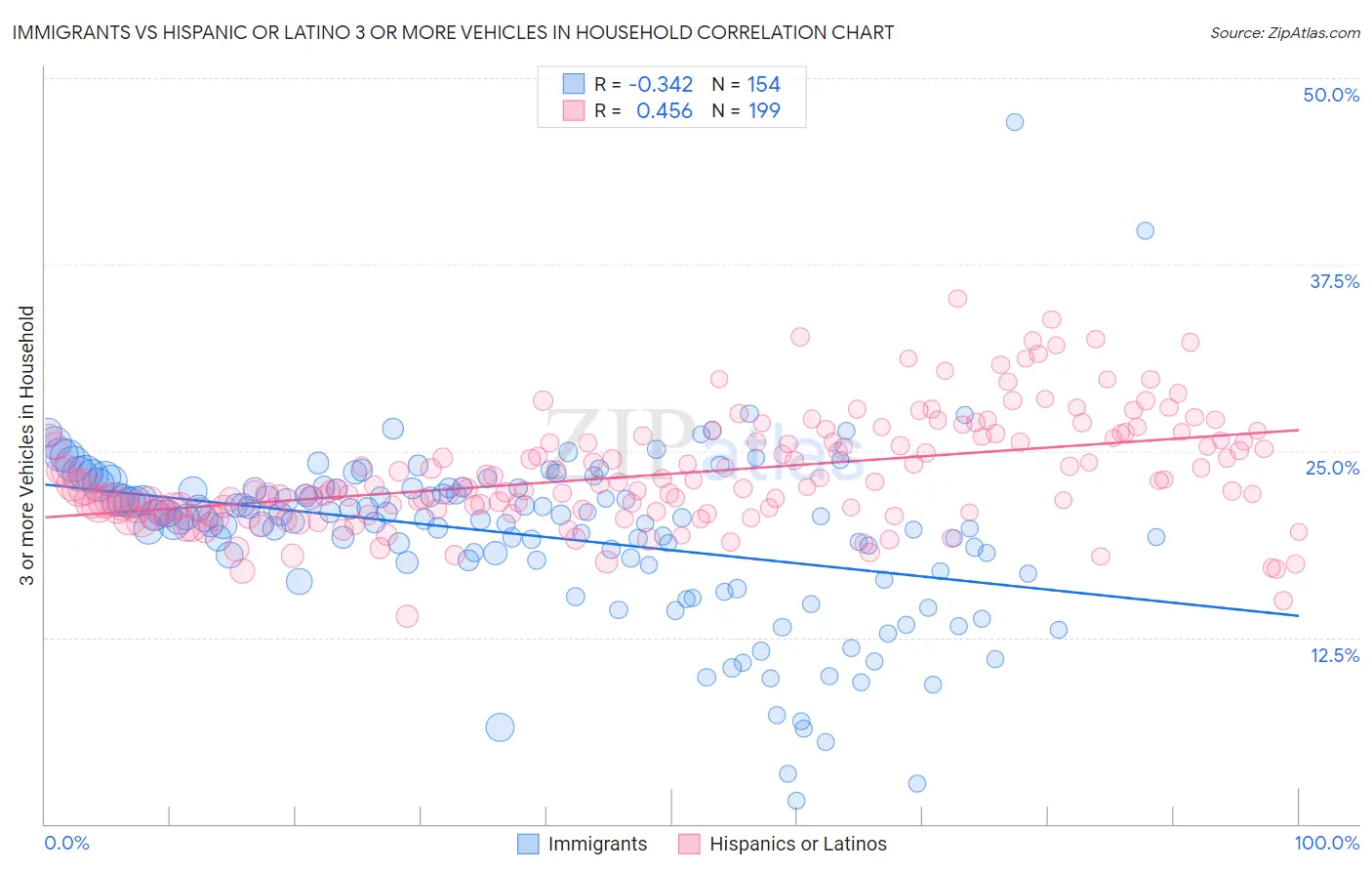 Immigrants vs Hispanic or Latino 3 or more Vehicles in Household