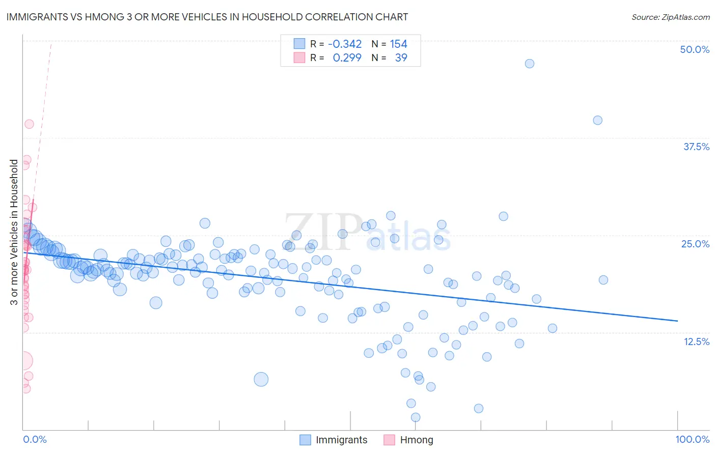 Immigrants vs Hmong 3 or more Vehicles in Household