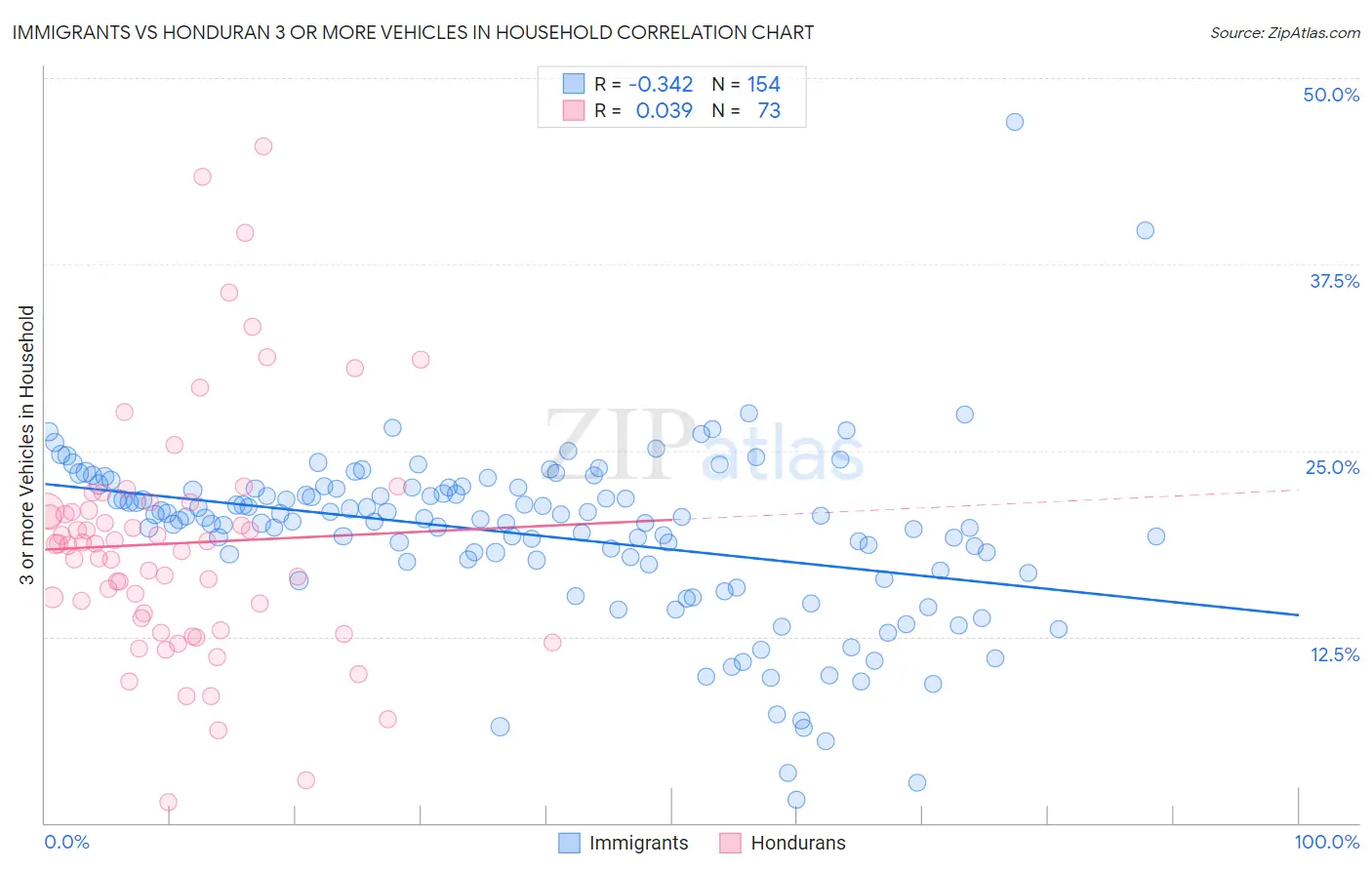 Immigrants vs Honduran 3 or more Vehicles in Household